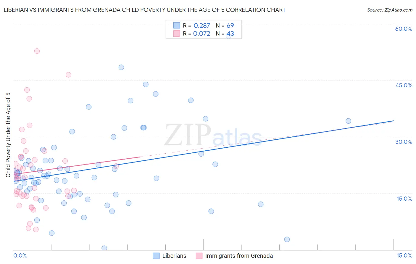 Liberian vs Immigrants from Grenada Child Poverty Under the Age of 5