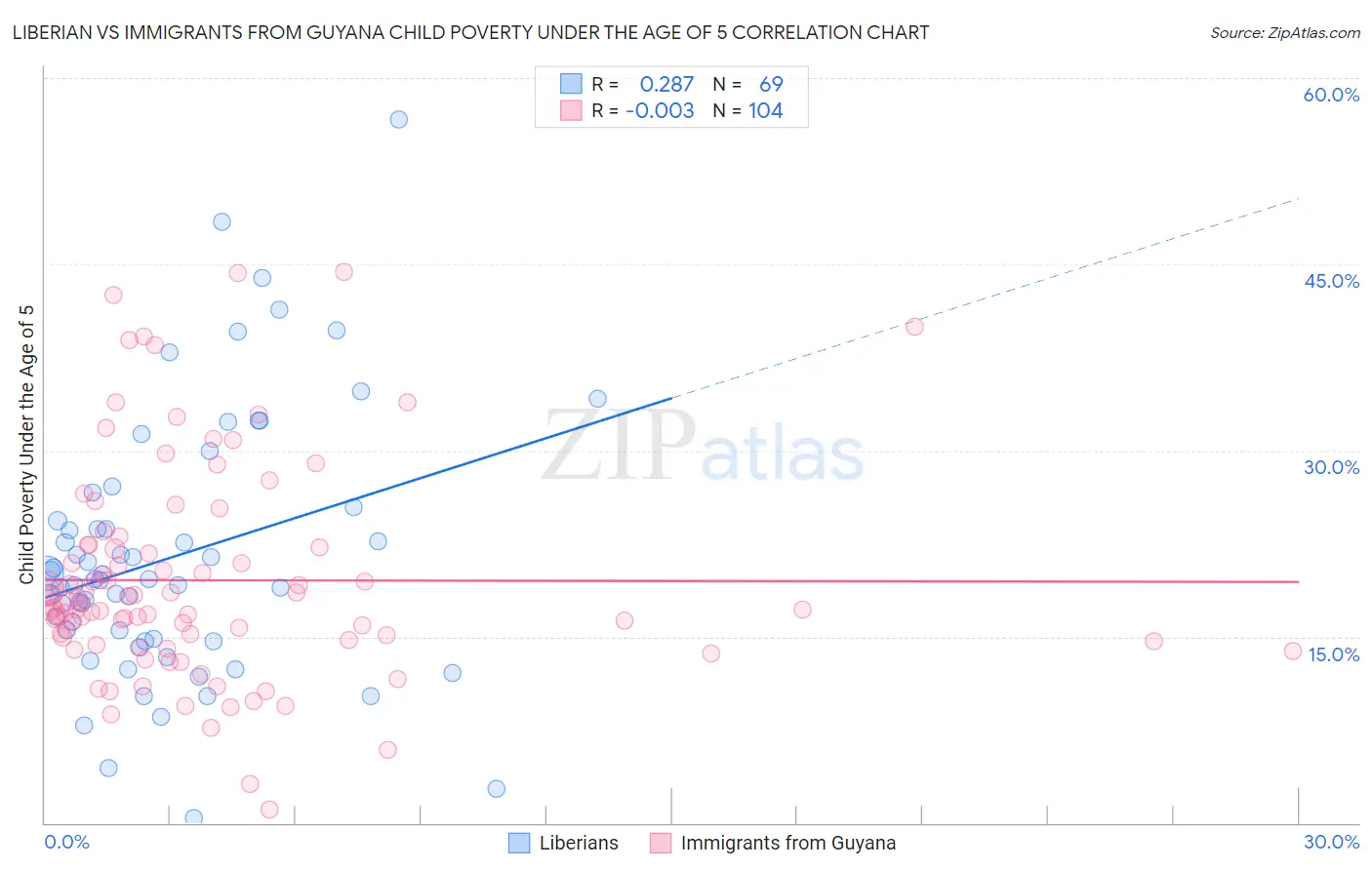 Liberian vs Immigrants from Guyana Child Poverty Under the Age of 5