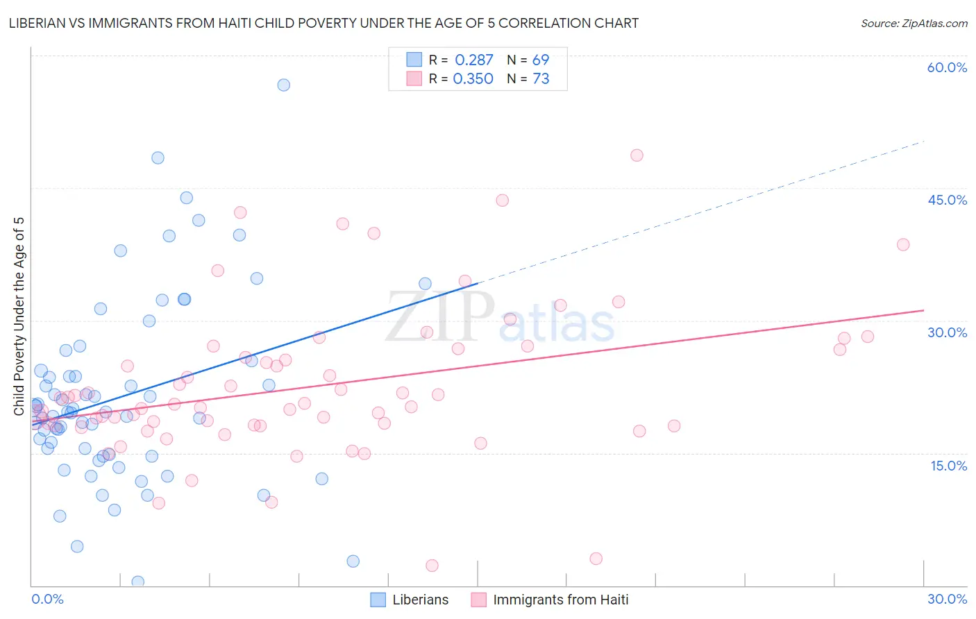 Liberian vs Immigrants from Haiti Child Poverty Under the Age of 5