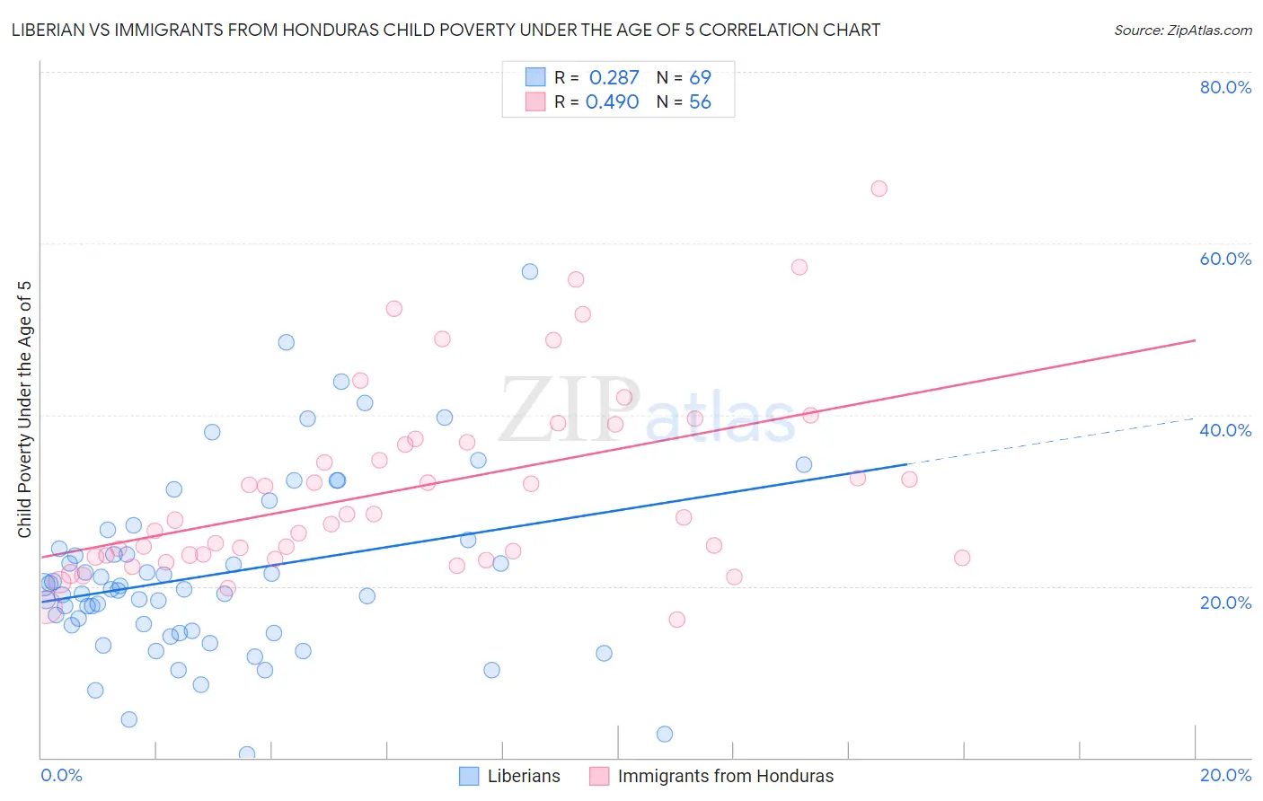 Liberian vs Immigrants from Honduras Child Poverty Under the Age of 5