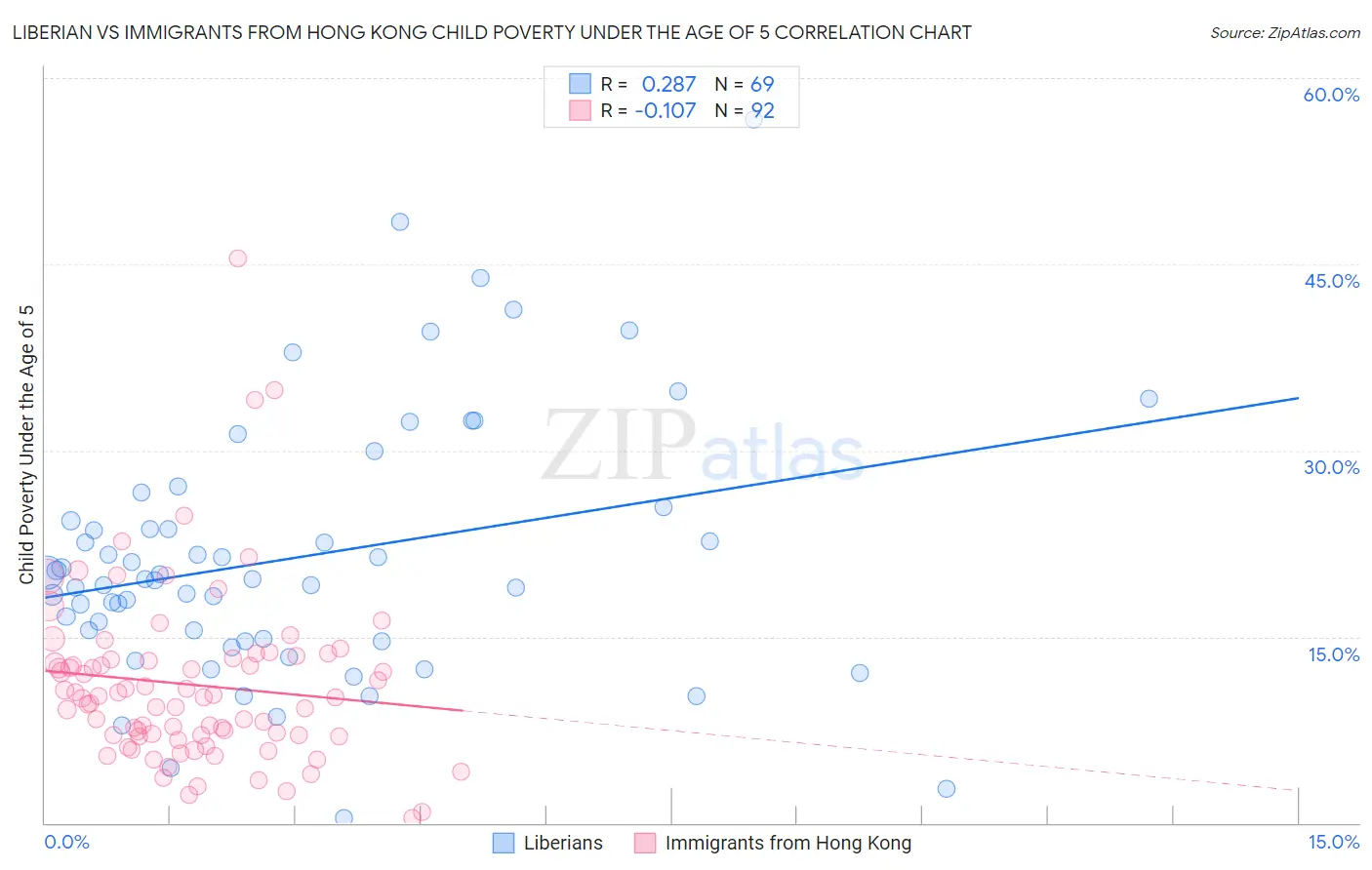 Liberian vs Immigrants from Hong Kong Child Poverty Under the Age of 5