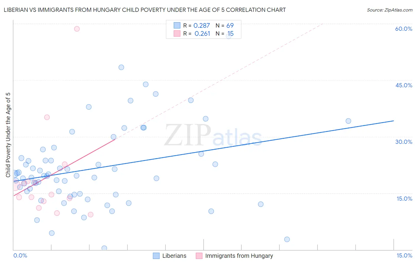 Liberian vs Immigrants from Hungary Child Poverty Under the Age of 5