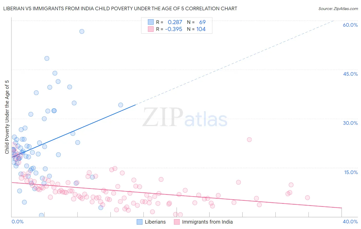 Liberian vs Immigrants from India Child Poverty Under the Age of 5