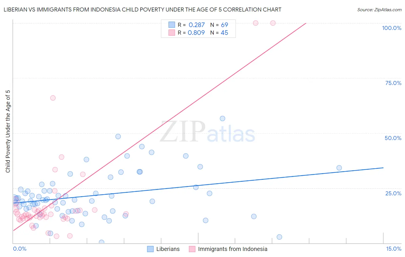 Liberian vs Immigrants from Indonesia Child Poverty Under the Age of 5