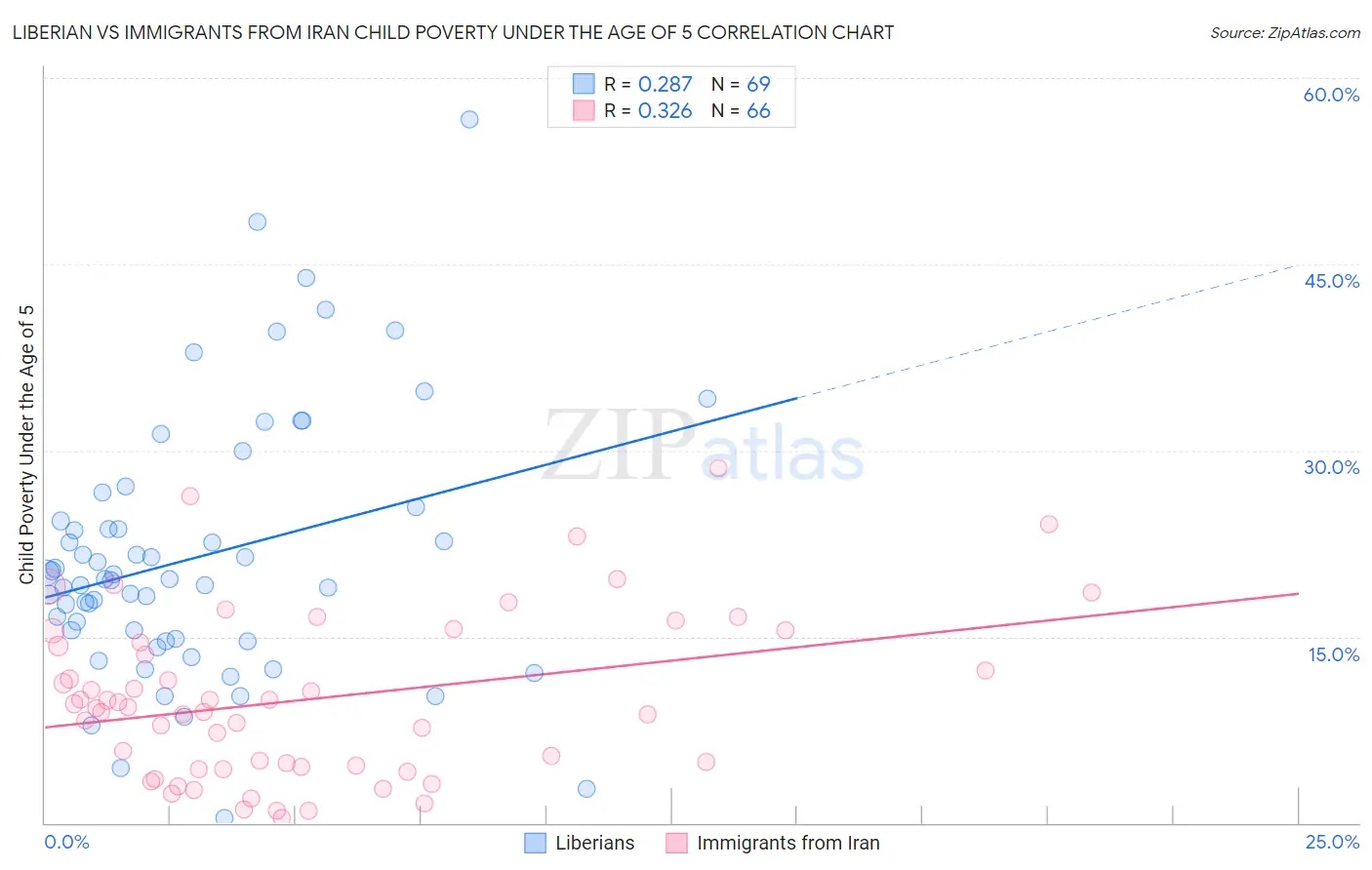 Liberian vs Immigrants from Iran Child Poverty Under the Age of 5