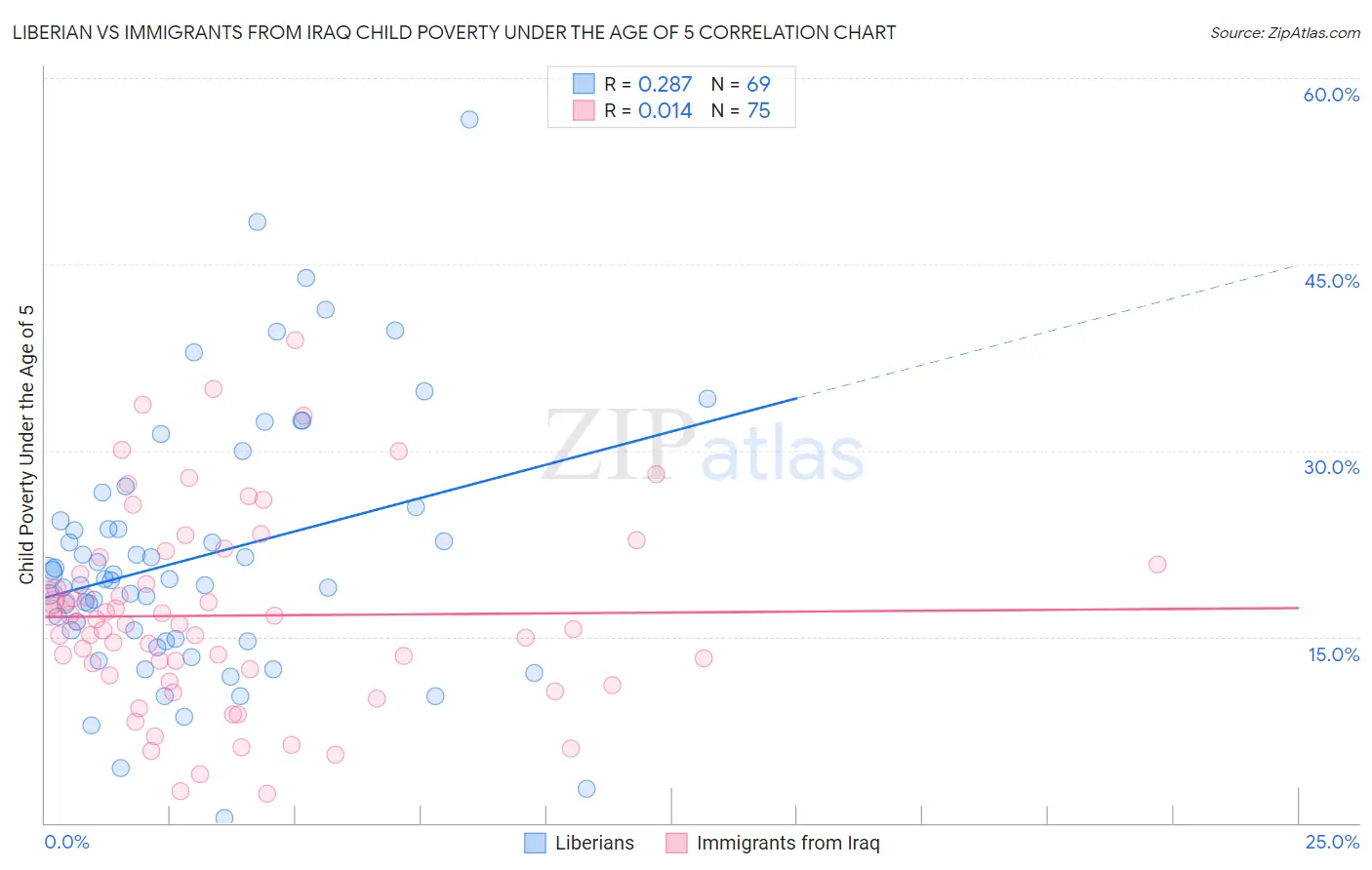 Liberian vs Immigrants from Iraq Child Poverty Under the Age of 5