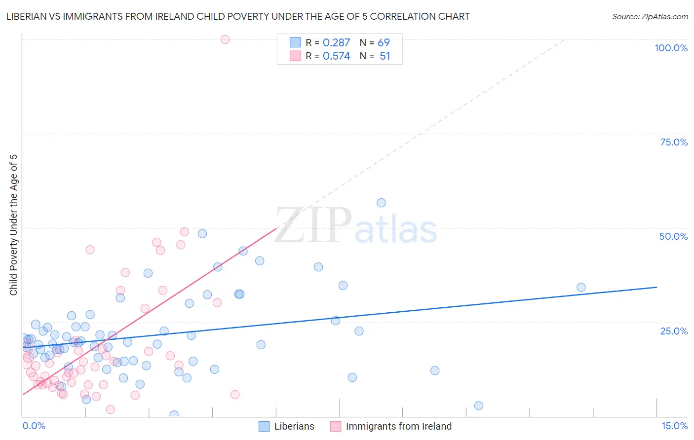 Liberian vs Immigrants from Ireland Child Poverty Under the Age of 5