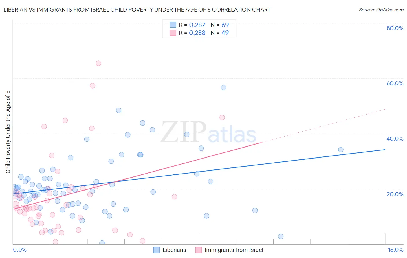 Liberian vs Immigrants from Israel Child Poverty Under the Age of 5