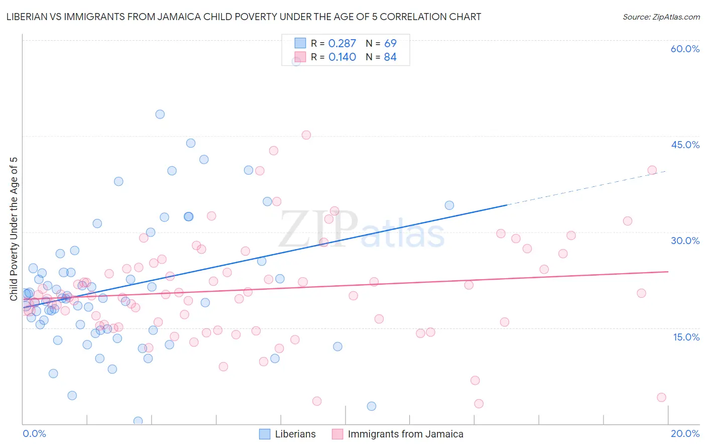Liberian vs Immigrants from Jamaica Child Poverty Under the Age of 5
