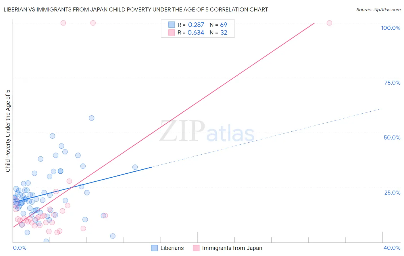 Liberian vs Immigrants from Japan Child Poverty Under the Age of 5