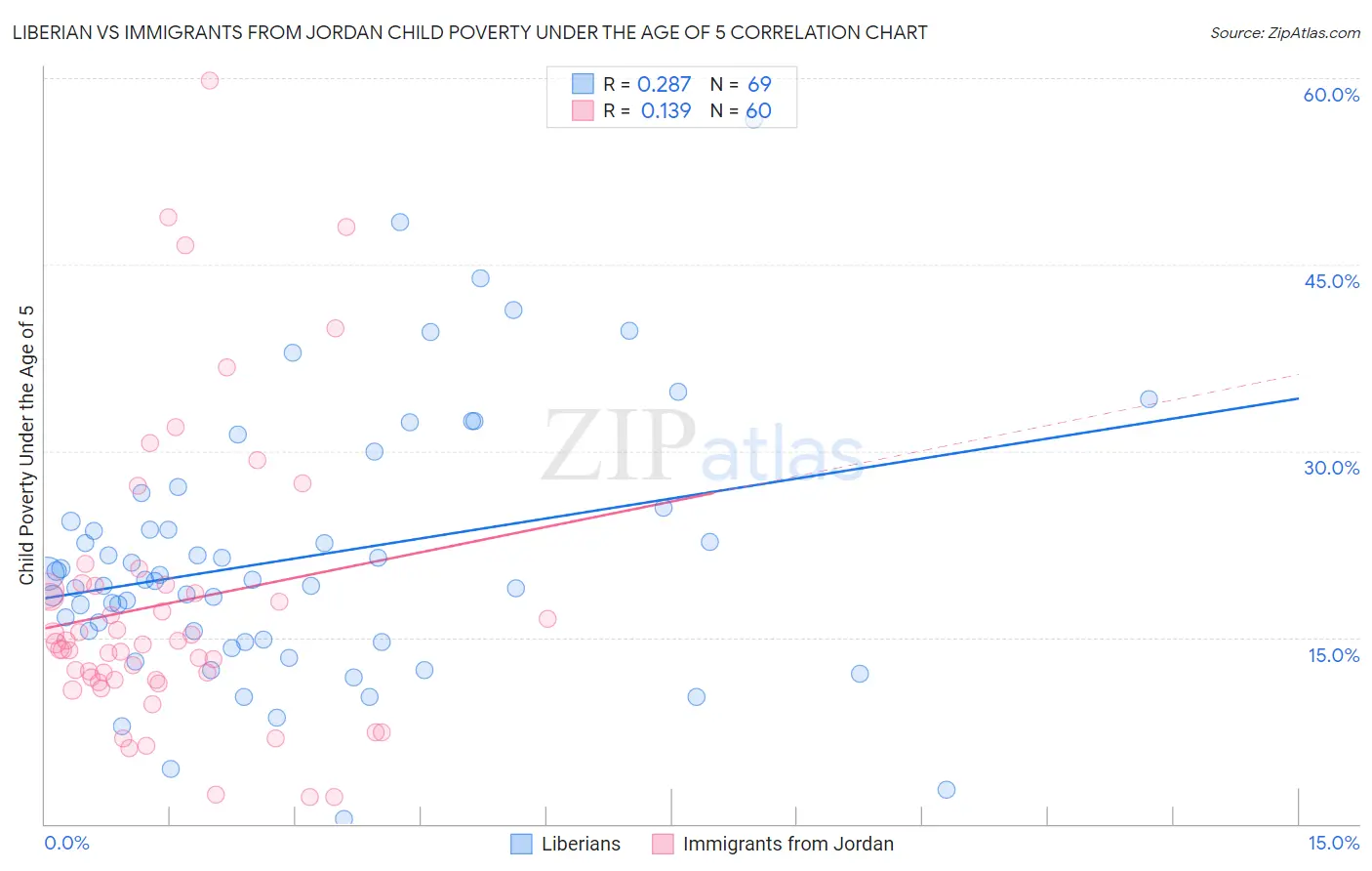 Liberian vs Immigrants from Jordan Child Poverty Under the Age of 5