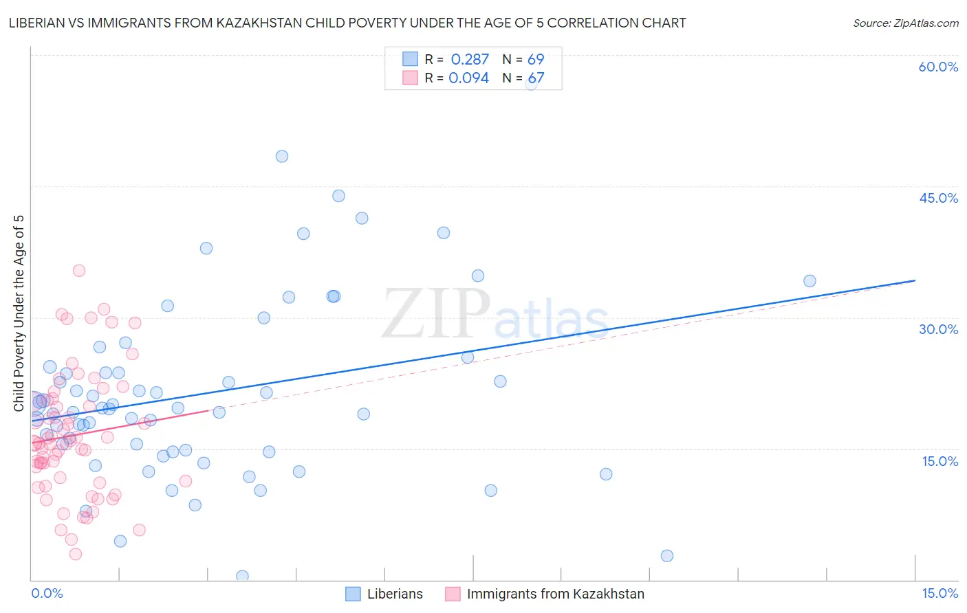 Liberian vs Immigrants from Kazakhstan Child Poverty Under the Age of 5