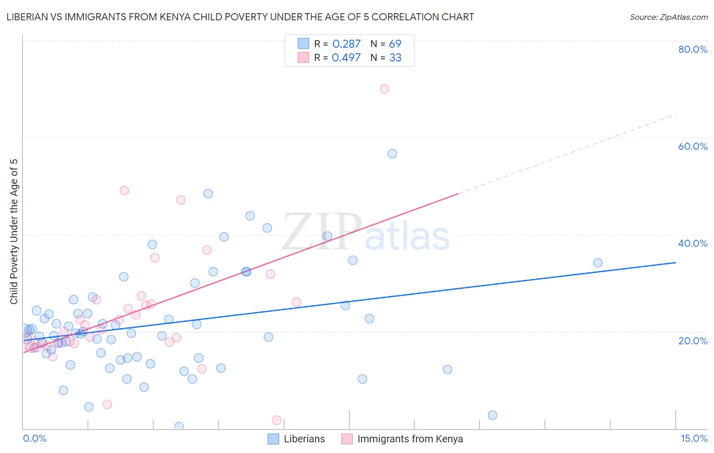 Liberian vs Immigrants from Kenya Child Poverty Under the Age of 5