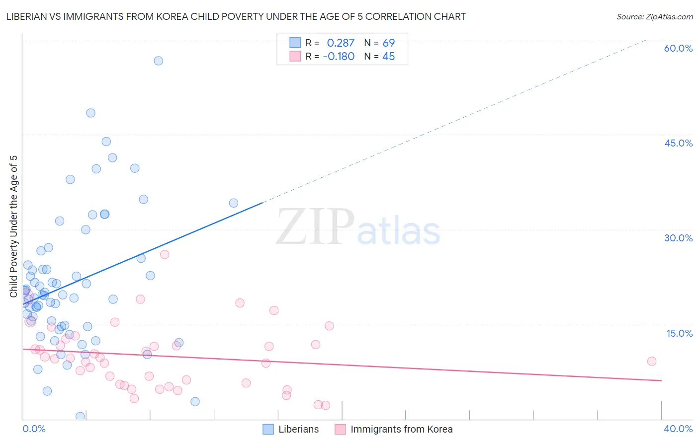 Liberian vs Immigrants from Korea Child Poverty Under the Age of 5