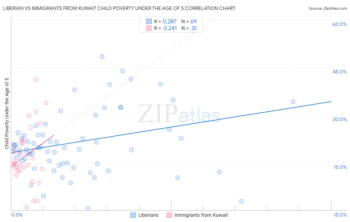 Liberian vs Immigrants from Kuwait Child Poverty Under the Age of 5