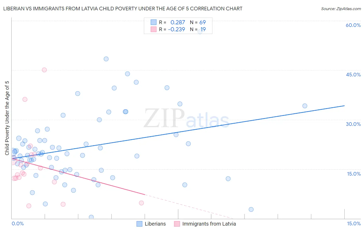Liberian vs Immigrants from Latvia Child Poverty Under the Age of 5