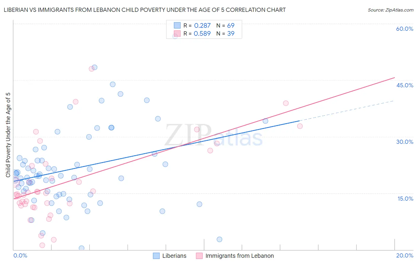 Liberian vs Immigrants from Lebanon Child Poverty Under the Age of 5