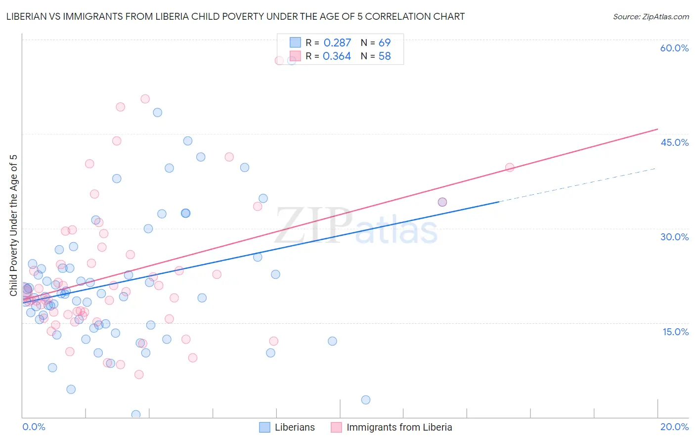 Liberian vs Immigrants from Liberia Child Poverty Under the Age of 5