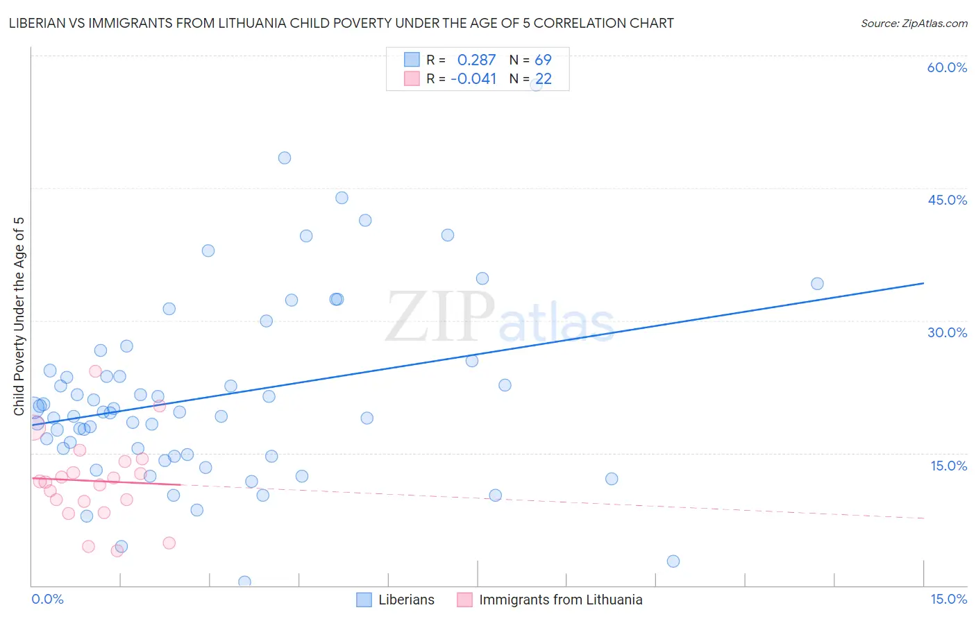 Liberian vs Immigrants from Lithuania Child Poverty Under the Age of 5