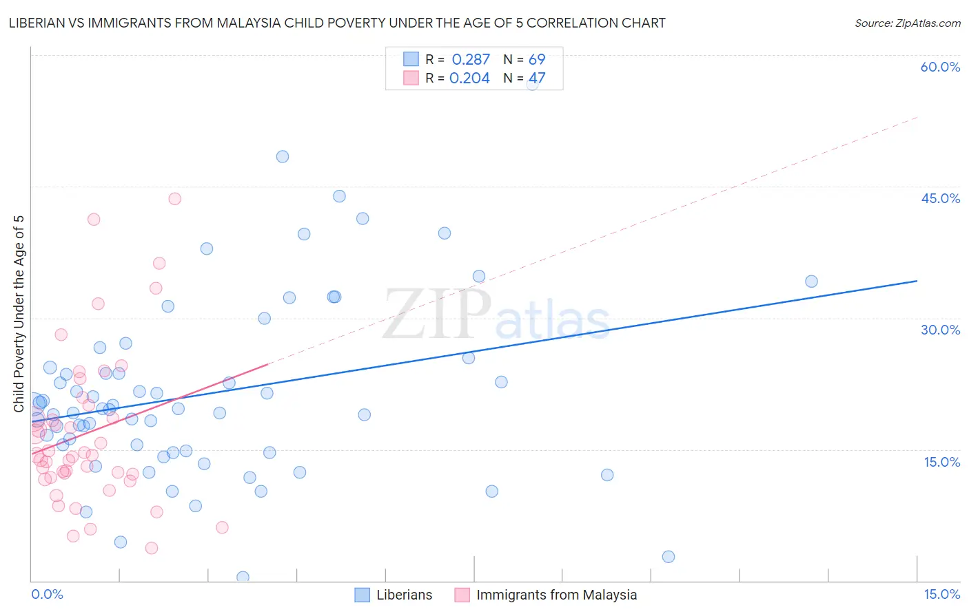 Liberian vs Immigrants from Malaysia Child Poverty Under the Age of 5