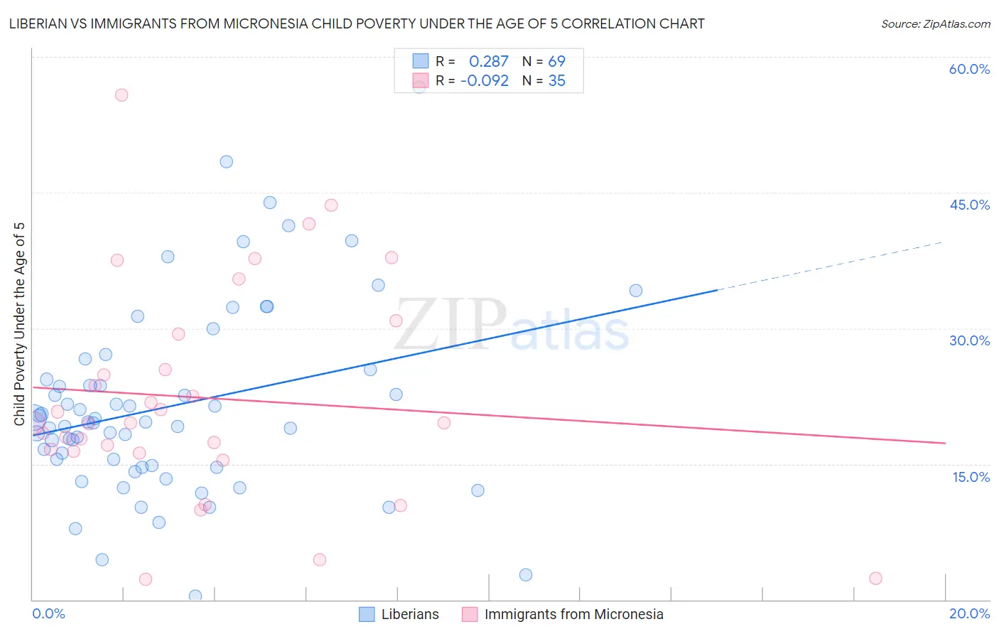 Liberian vs Immigrants from Micronesia Child Poverty Under the Age of 5