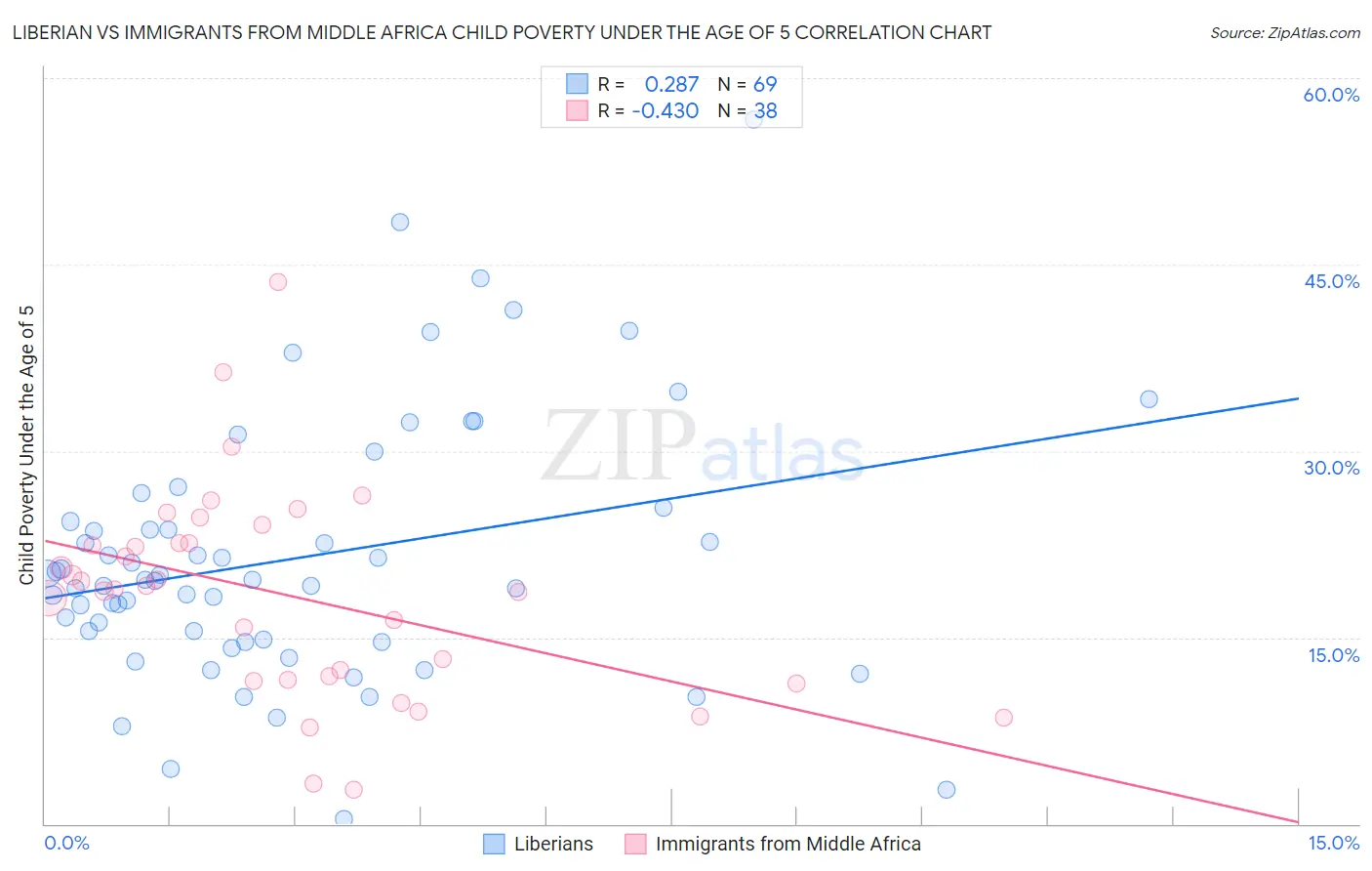 Liberian vs Immigrants from Middle Africa Child Poverty Under the Age of 5