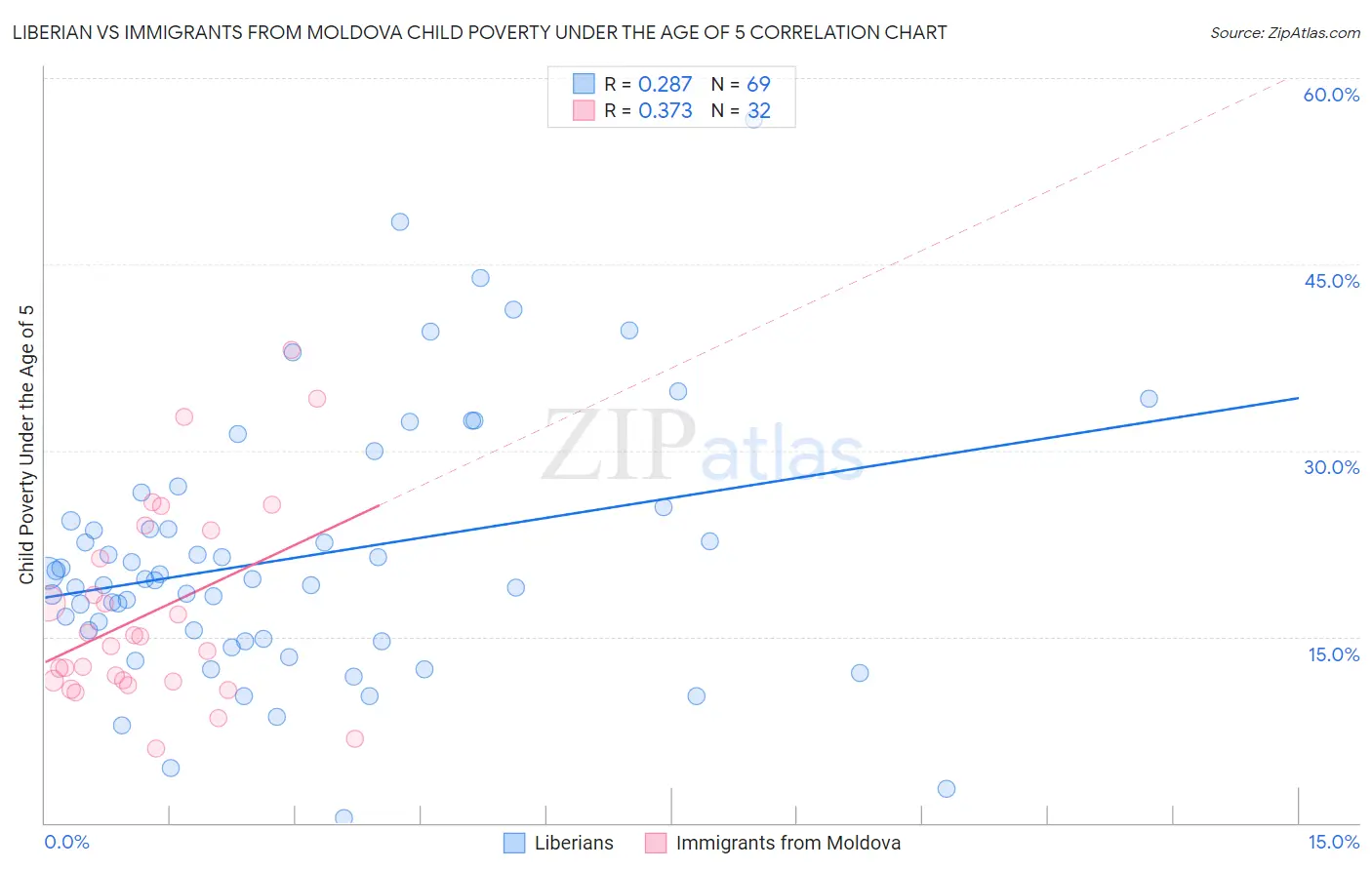 Liberian vs Immigrants from Moldova Child Poverty Under the Age of 5
