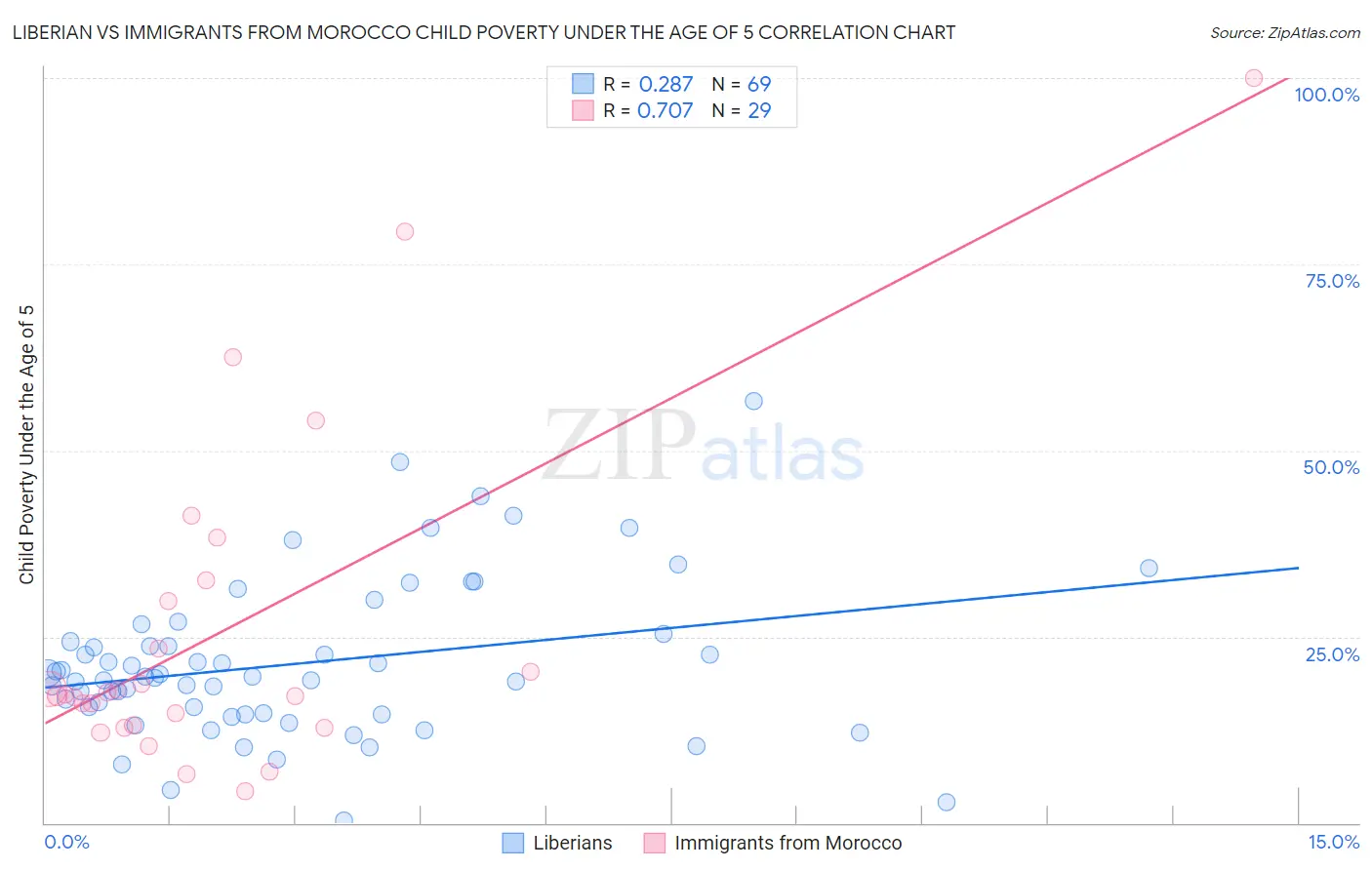 Liberian vs Immigrants from Morocco Child Poverty Under the Age of 5