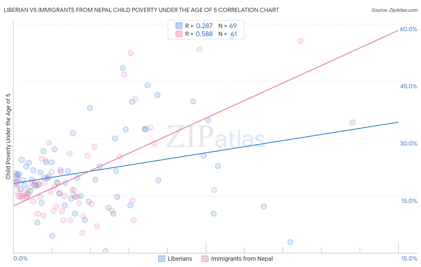 Liberian vs Immigrants from Nepal Child Poverty Under the Age of 5