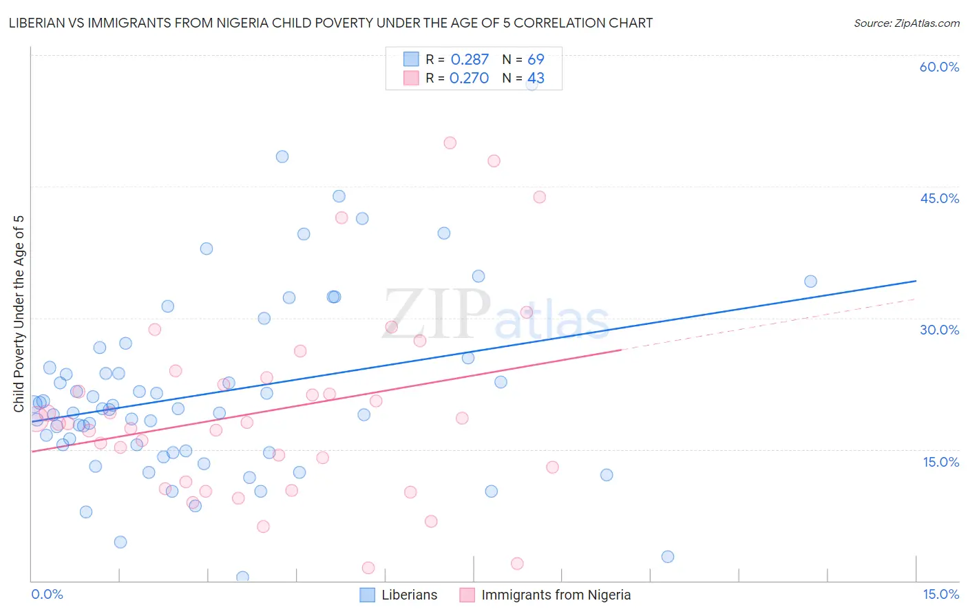 Liberian vs Immigrants from Nigeria Child Poverty Under the Age of 5