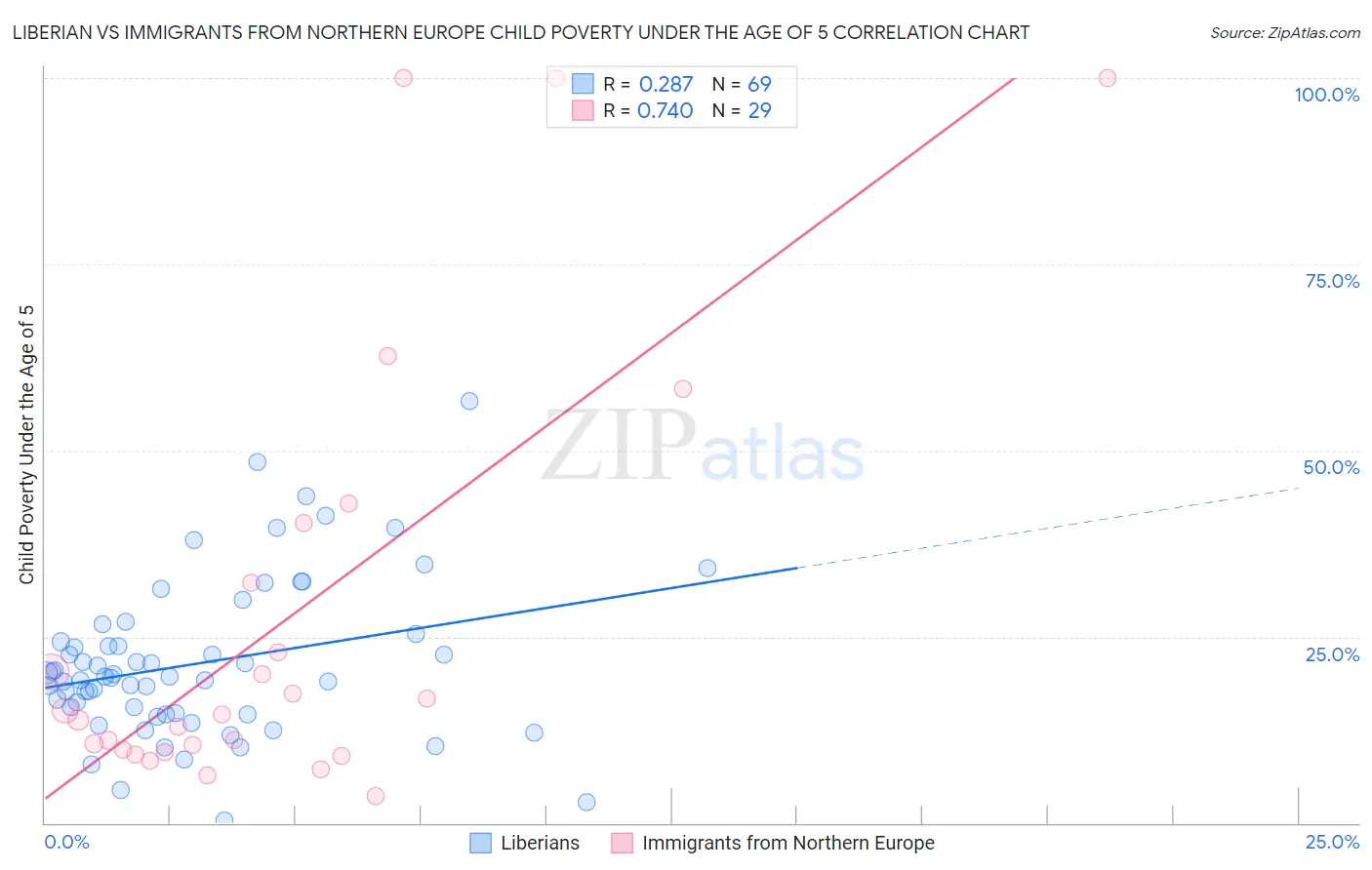 Liberian vs Immigrants from Northern Europe Child Poverty Under the Age of 5