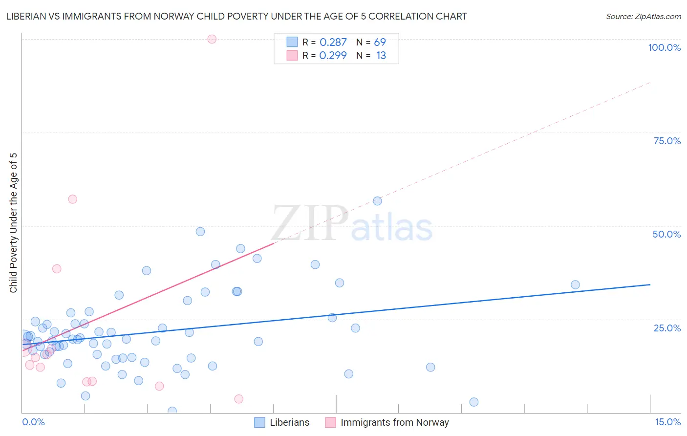 Liberian vs Immigrants from Norway Child Poverty Under the Age of 5