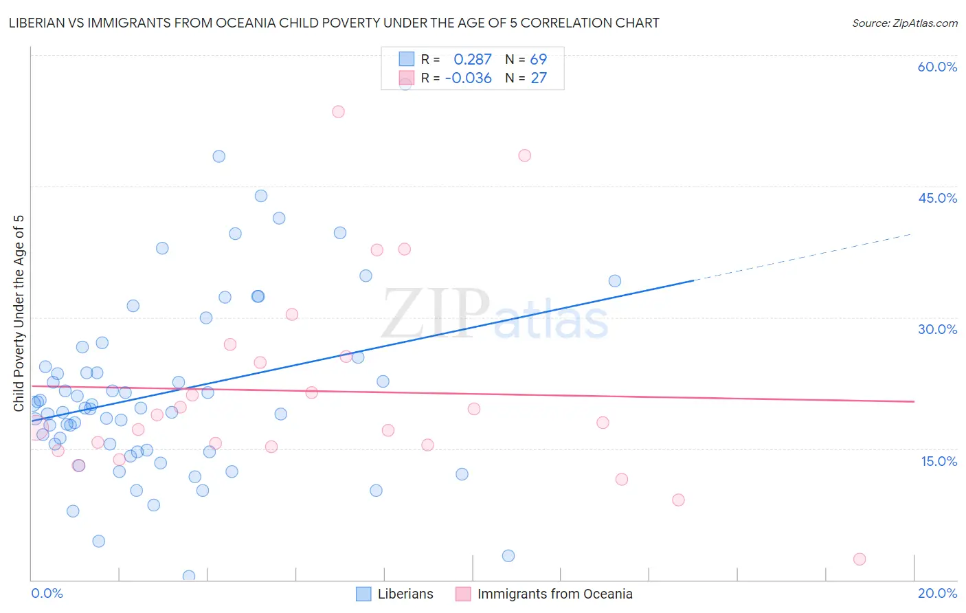 Liberian vs Immigrants from Oceania Child Poverty Under the Age of 5