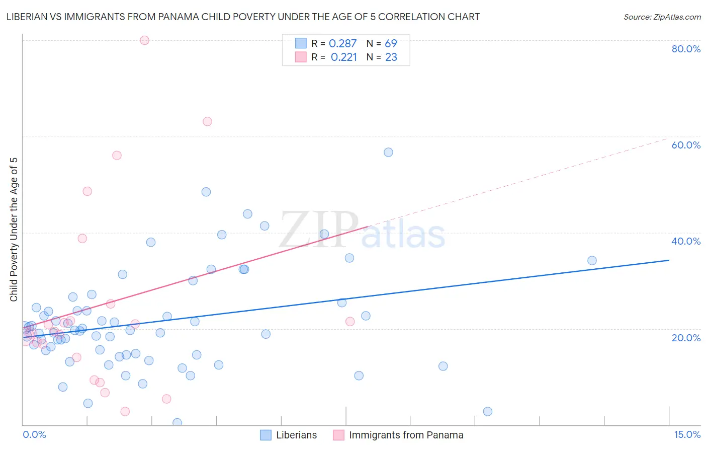 Liberian vs Immigrants from Panama Child Poverty Under the Age of 5