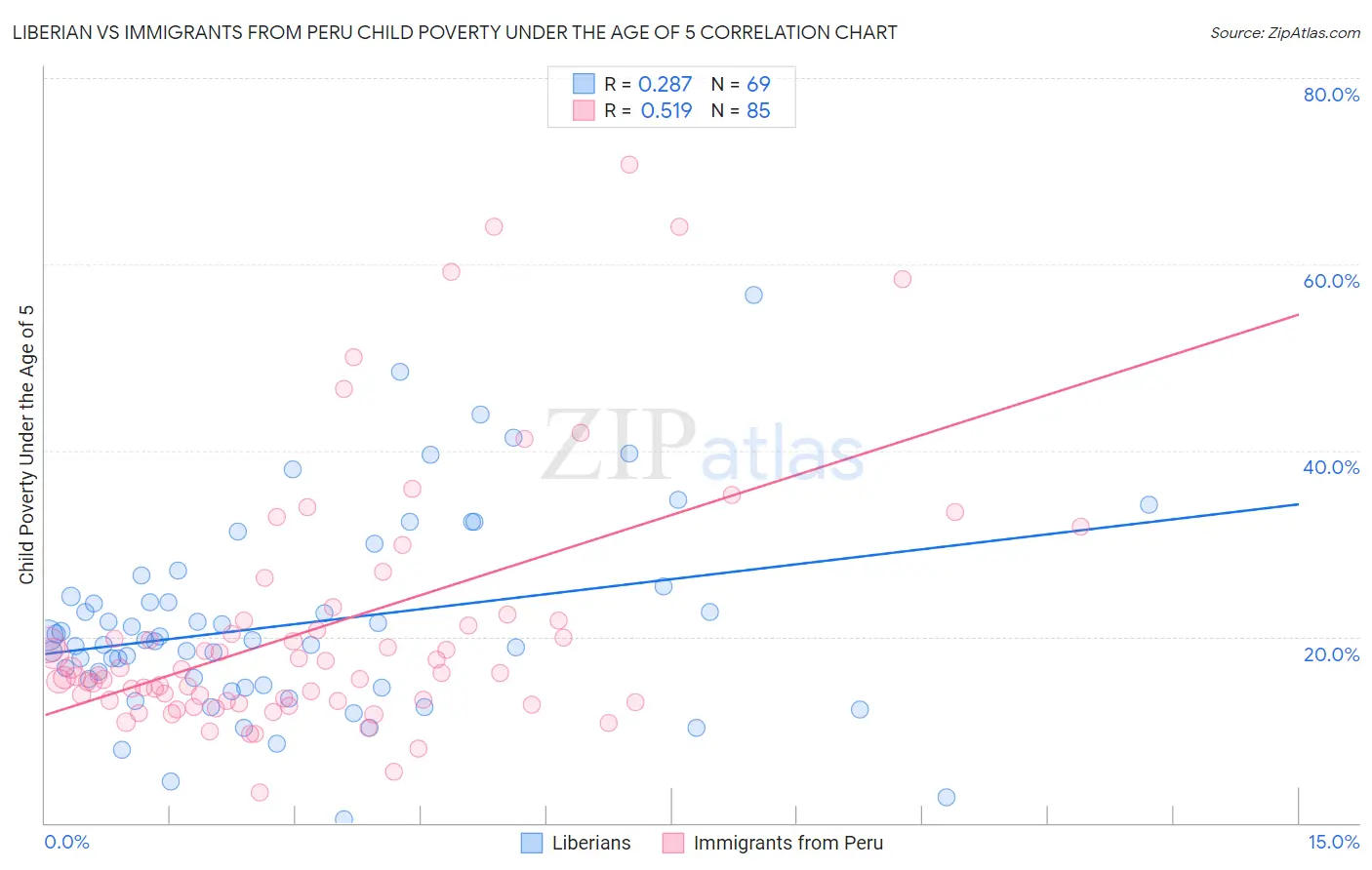 Liberian vs Immigrants from Peru Child Poverty Under the Age of 5