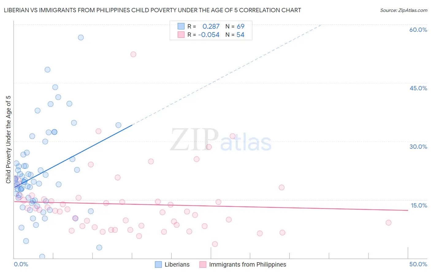Liberian vs Immigrants from Philippines Child Poverty Under the Age of 5