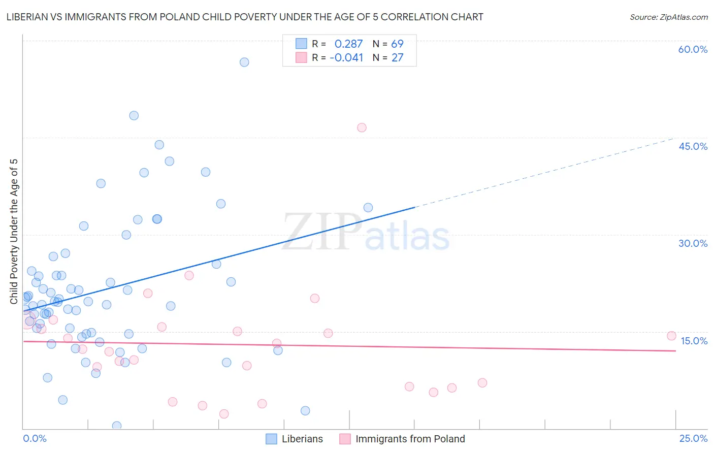 Liberian vs Immigrants from Poland Child Poverty Under the Age of 5