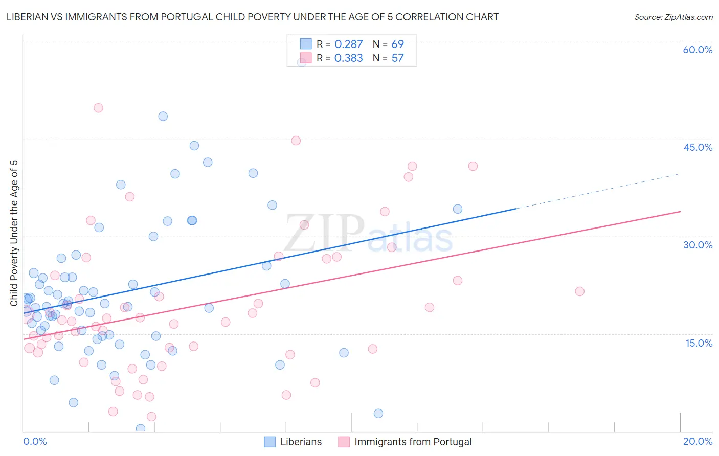 Liberian vs Immigrants from Portugal Child Poverty Under the Age of 5