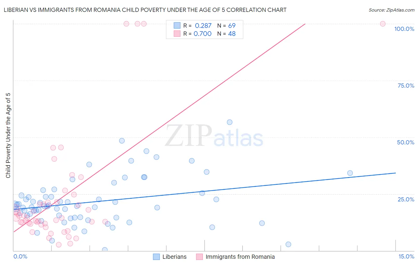 Liberian vs Immigrants from Romania Child Poverty Under the Age of 5