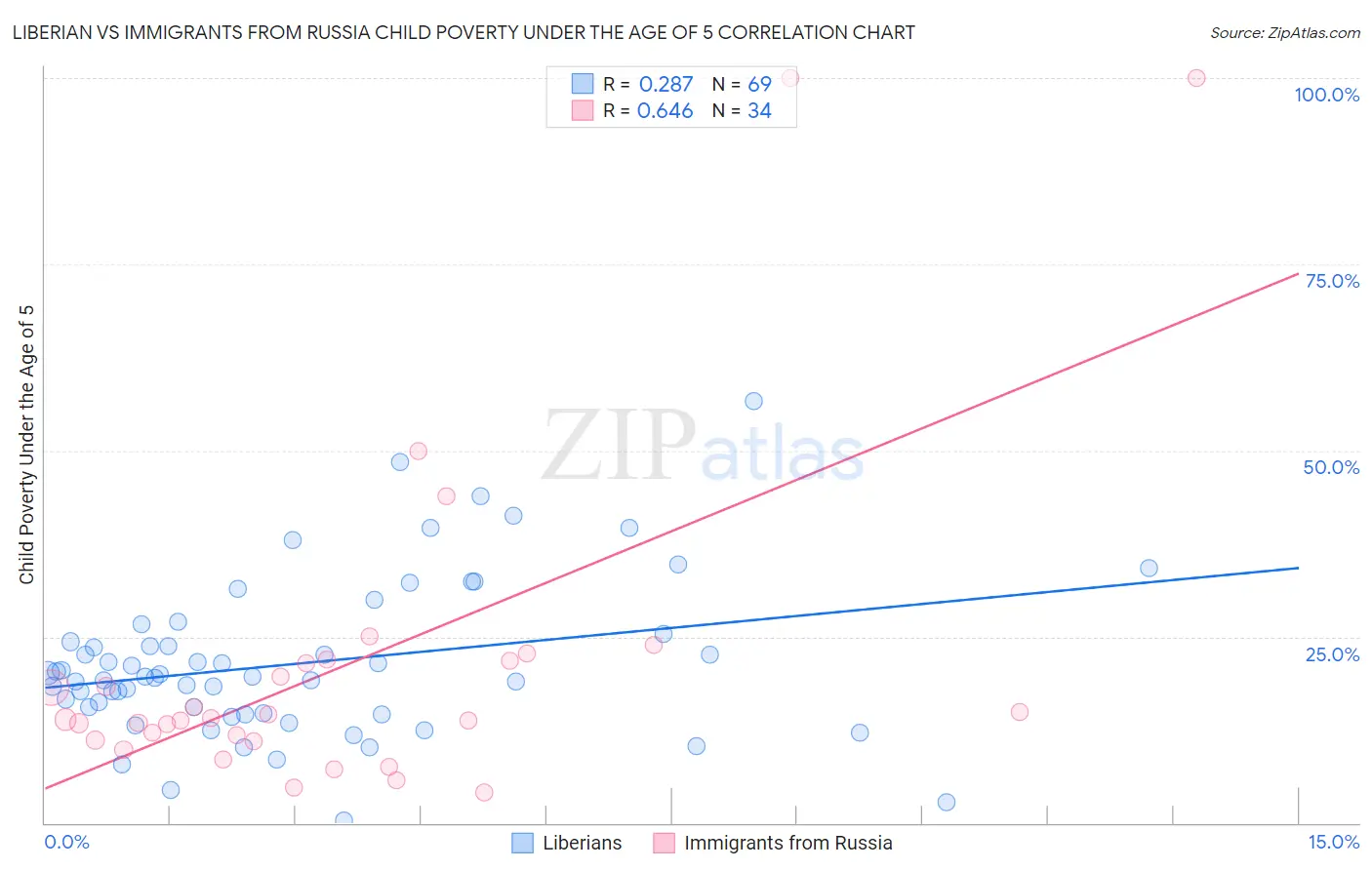 Liberian vs Immigrants from Russia Child Poverty Under the Age of 5