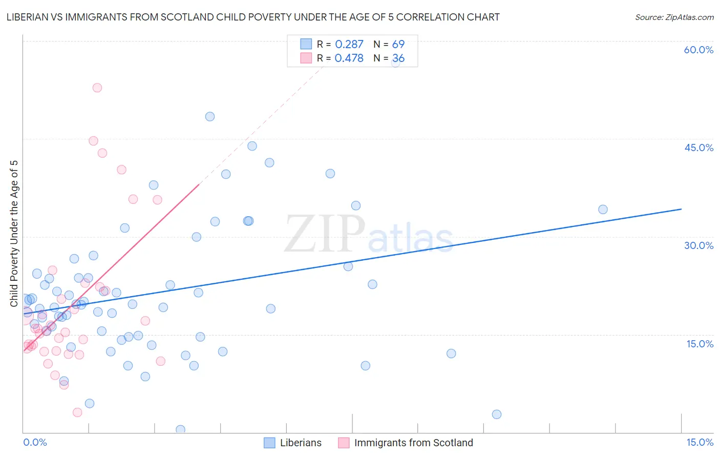 Liberian vs Immigrants from Scotland Child Poverty Under the Age of 5