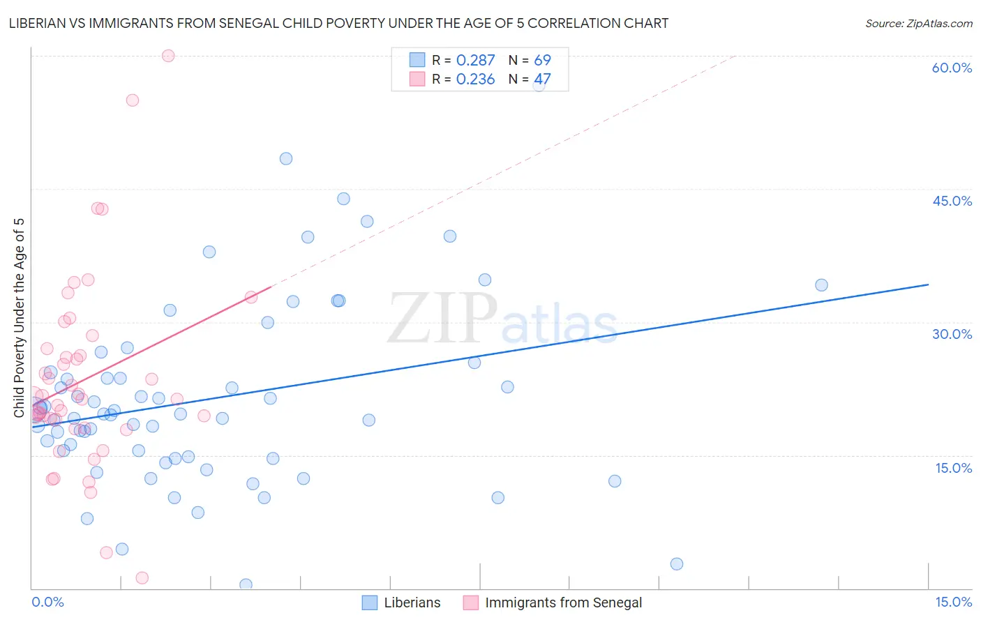 Liberian vs Immigrants from Senegal Child Poverty Under the Age of 5