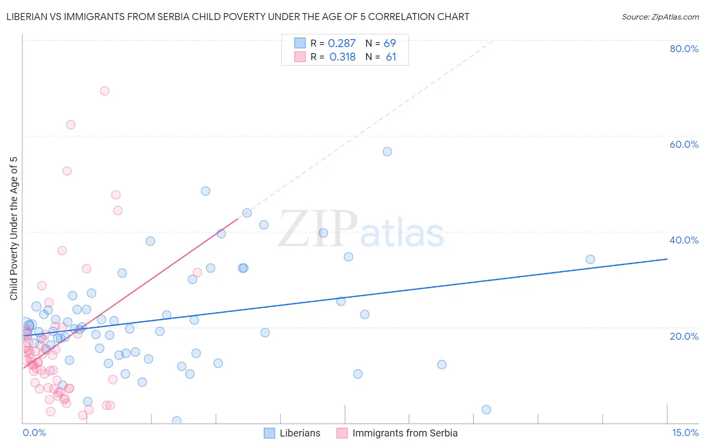 Liberian vs Immigrants from Serbia Child Poverty Under the Age of 5