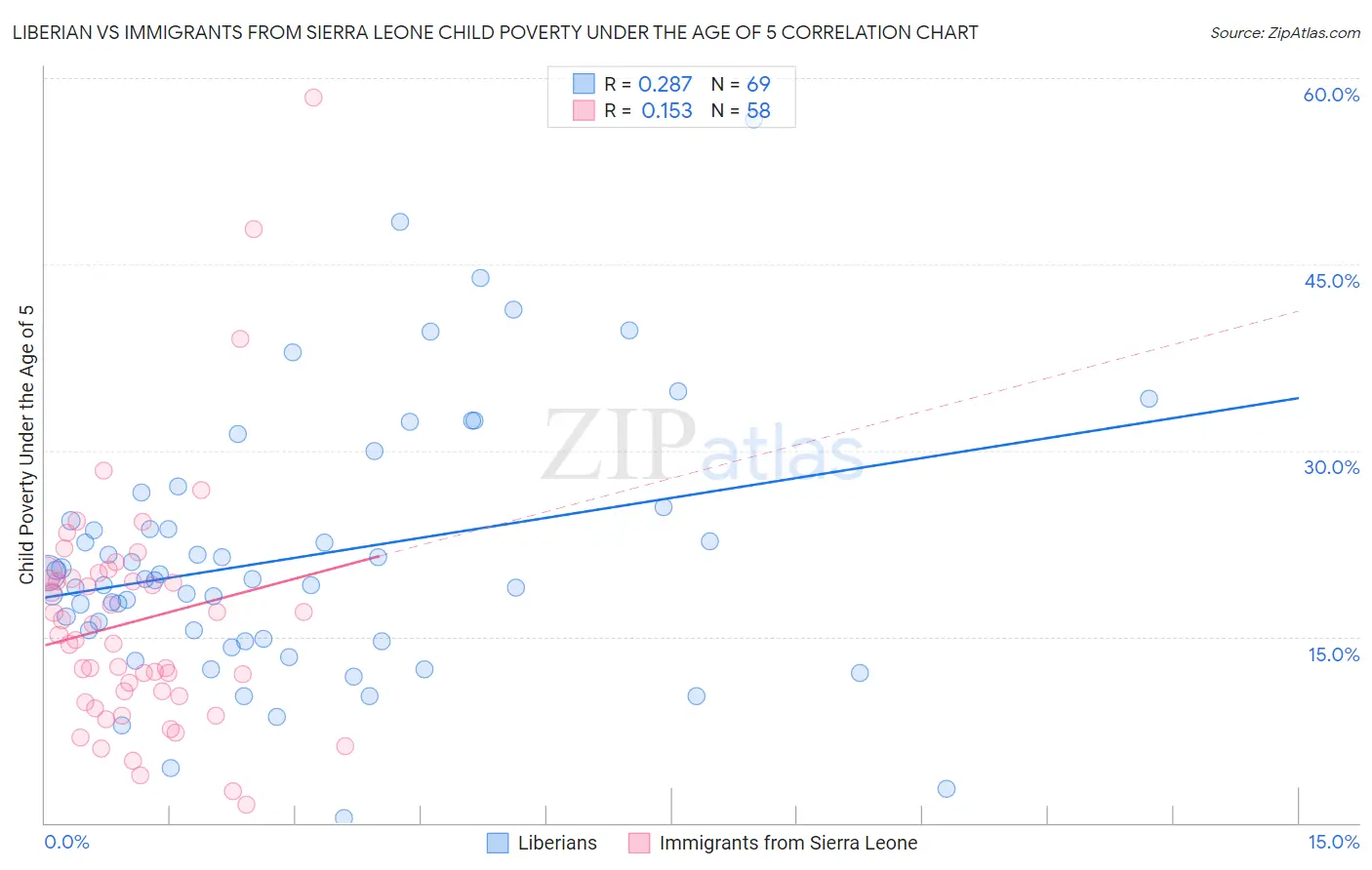 Liberian vs Immigrants from Sierra Leone Child Poverty Under the Age of 5