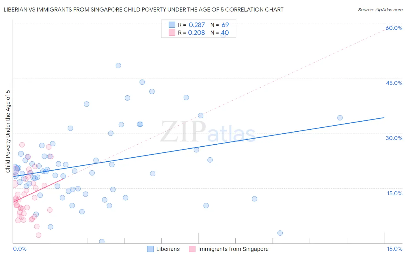 Liberian vs Immigrants from Singapore Child Poverty Under the Age of 5