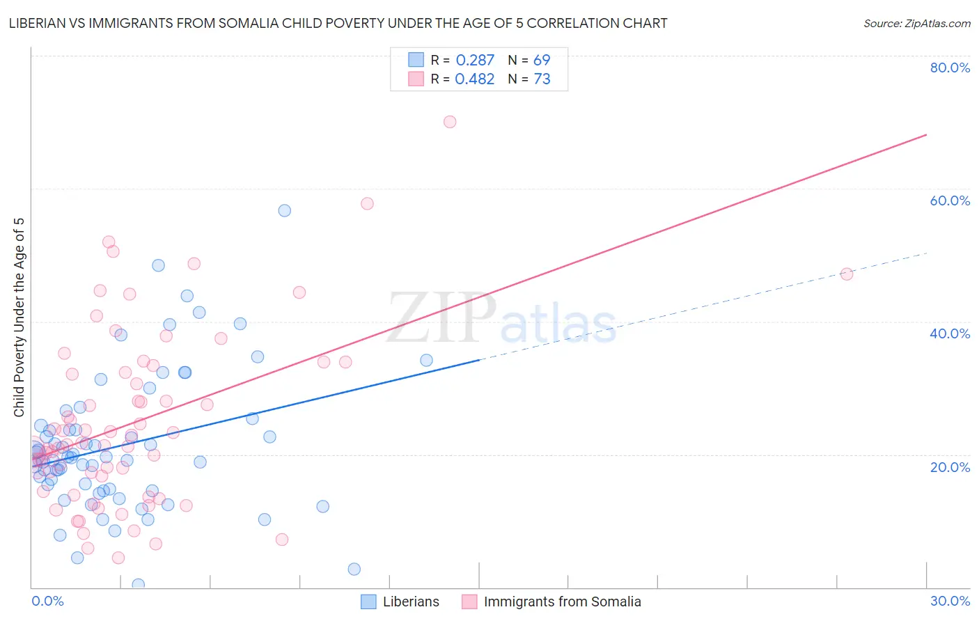 Liberian vs Immigrants from Somalia Child Poverty Under the Age of 5