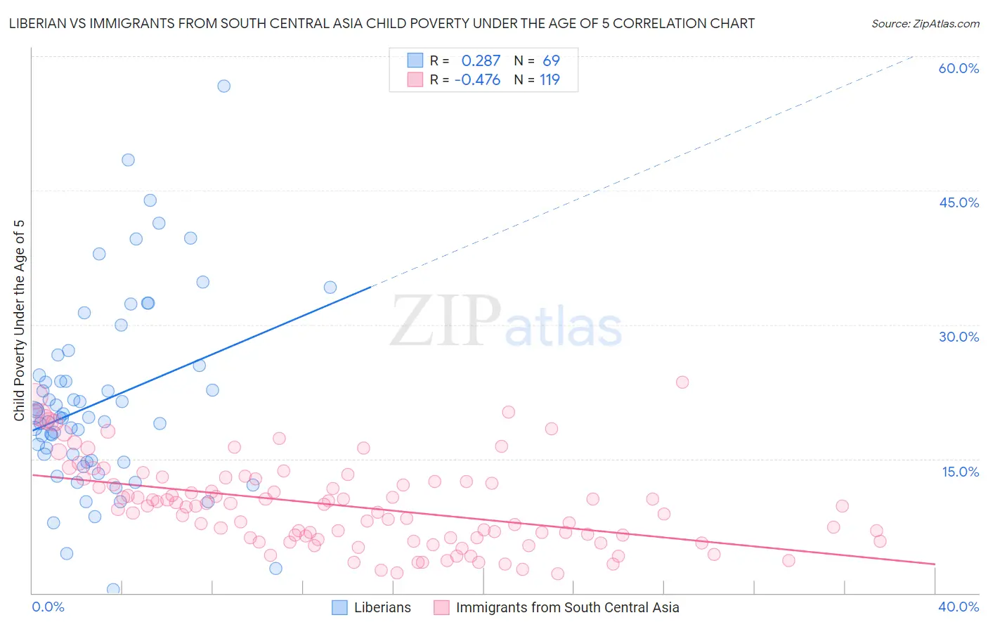 Liberian vs Immigrants from South Central Asia Child Poverty Under the Age of 5