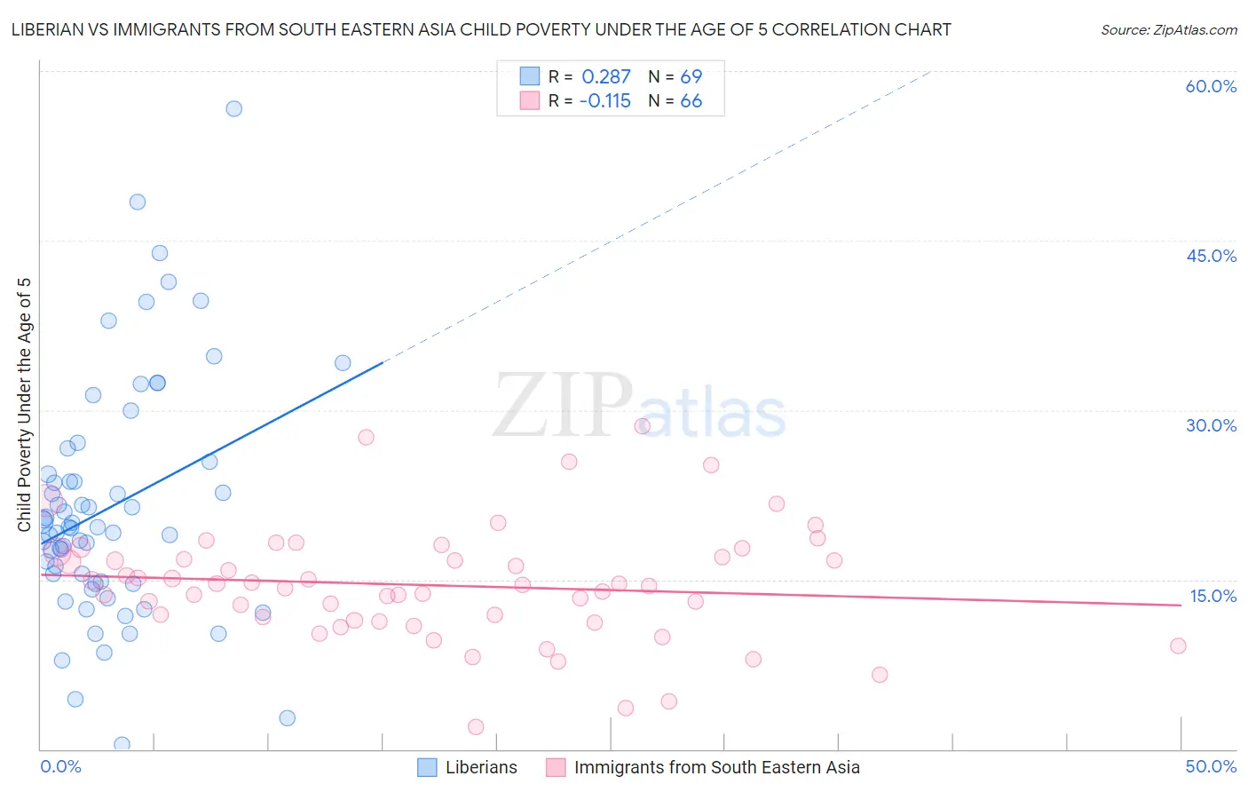 Liberian vs Immigrants from South Eastern Asia Child Poverty Under the Age of 5