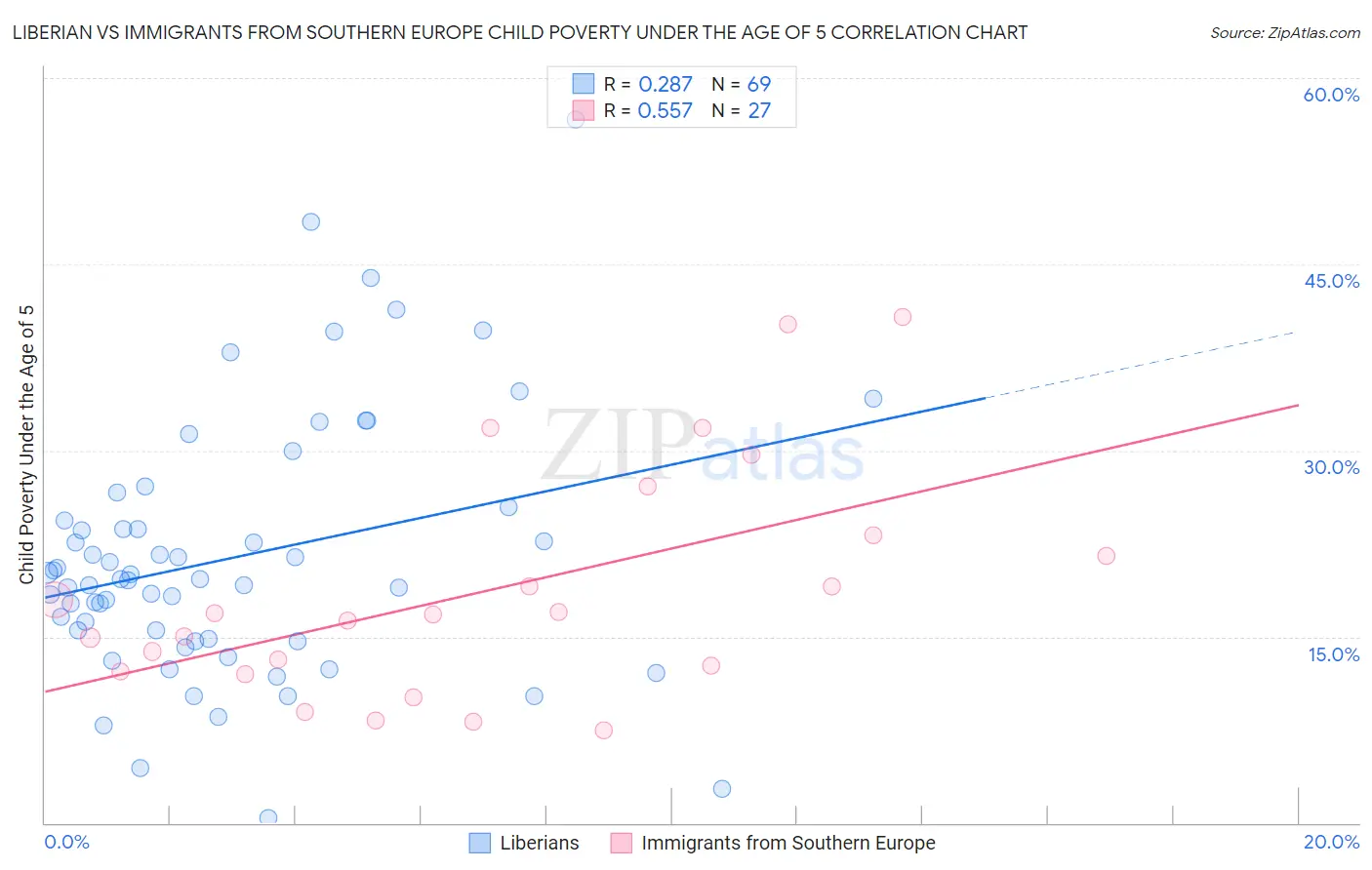 Liberian vs Immigrants from Southern Europe Child Poverty Under the Age of 5