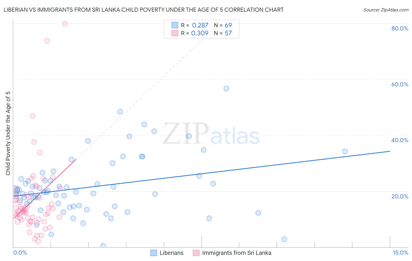 Liberian vs Immigrants from Sri Lanka Child Poverty Under the Age of 5
